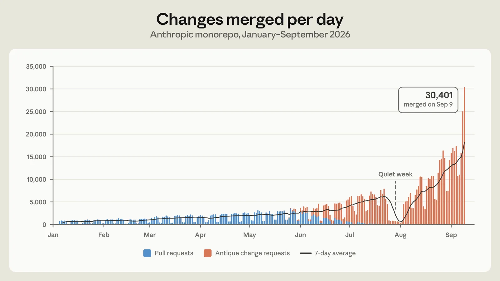 Line chart of daily merged changes in the Anthropic monorepo from January through September 2026