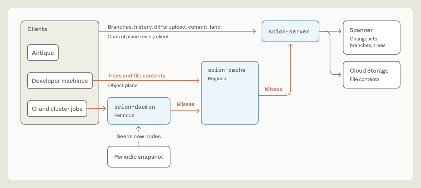 Scion checkout architecture: client, scion-daemon, scion-cache, and scion-server
