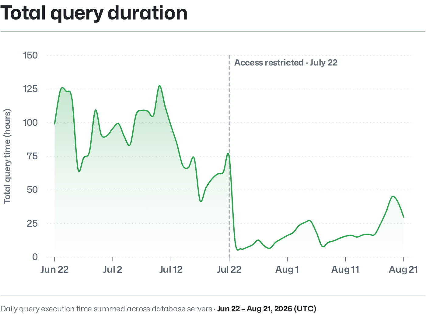 GitHub blog chart: total time spent on count queries over time
