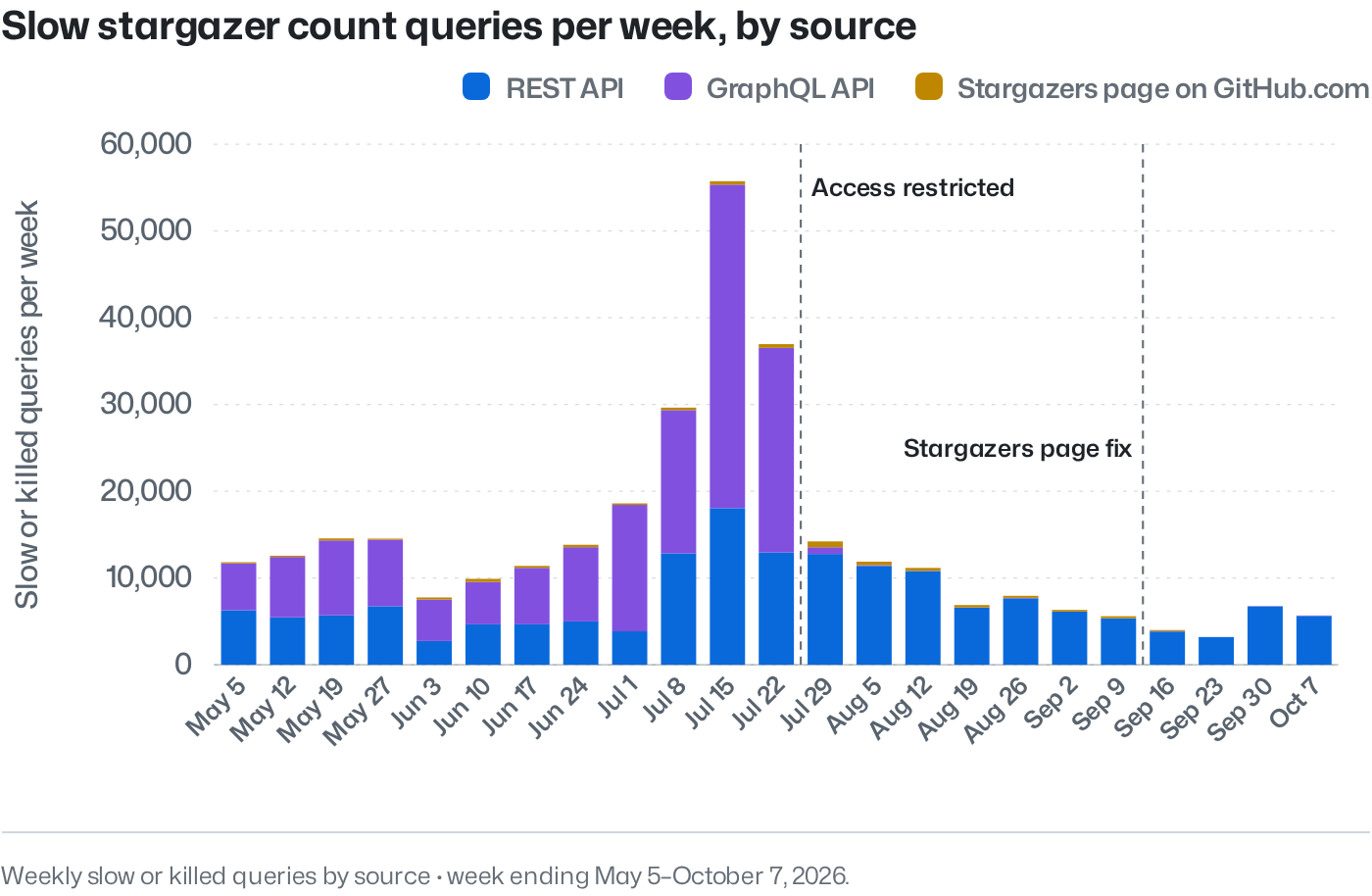 GitHub blog chart: weekly slow and terminated queries by source