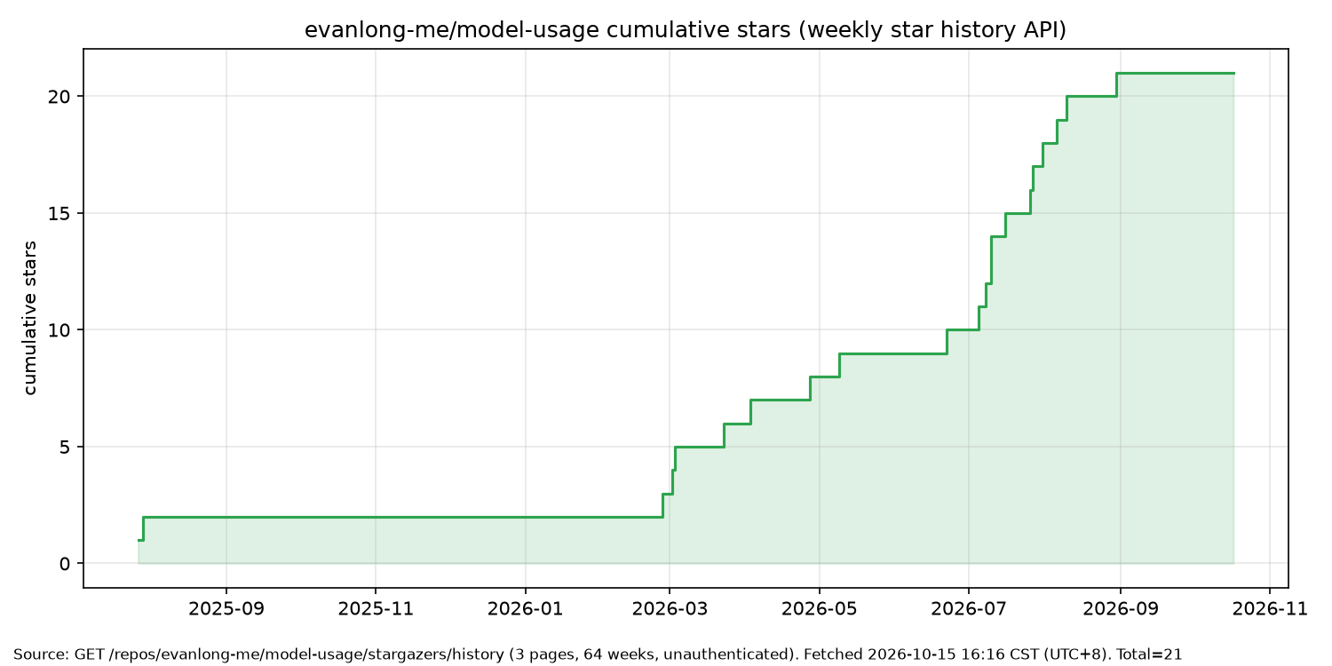 Cumulative star curve for model-usage